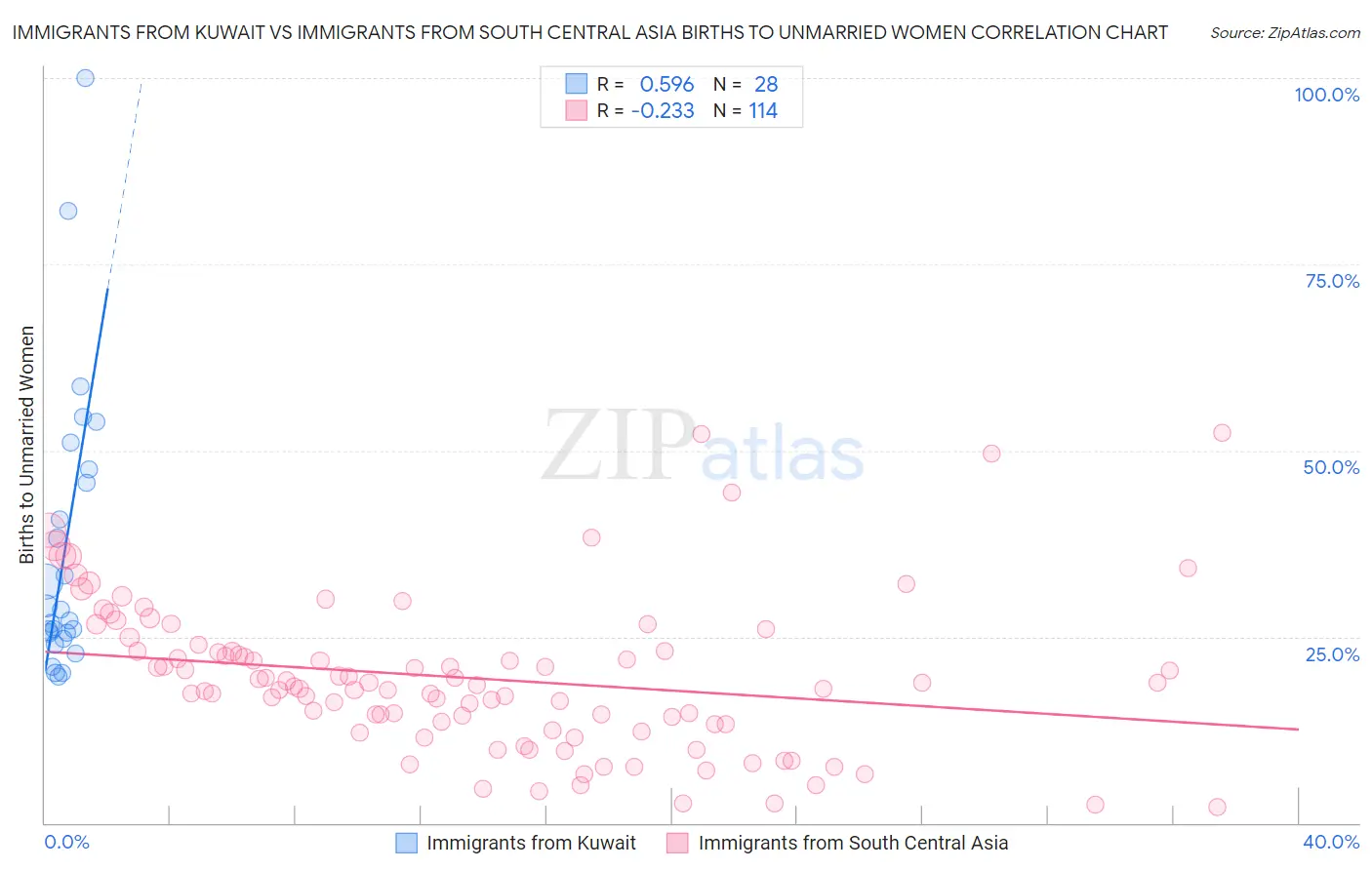Immigrants from Kuwait vs Immigrants from South Central Asia Births to Unmarried Women