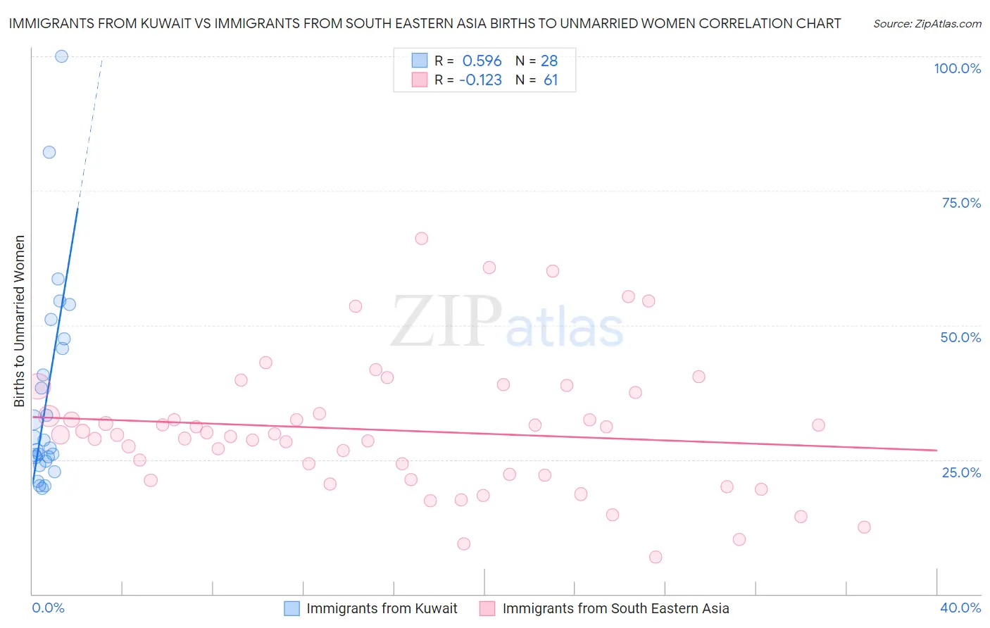 Immigrants from Kuwait vs Immigrants from South Eastern Asia Births to Unmarried Women