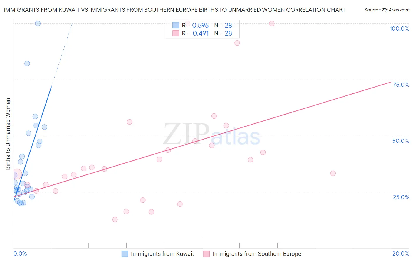 Immigrants from Kuwait vs Immigrants from Southern Europe Births to Unmarried Women