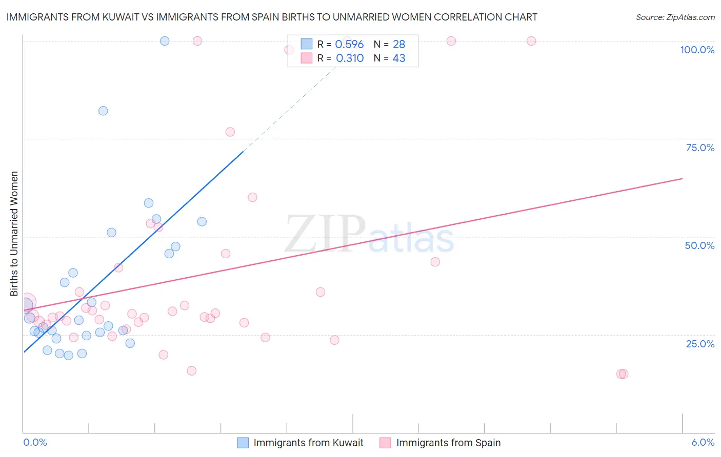 Immigrants from Kuwait vs Immigrants from Spain Births to Unmarried Women