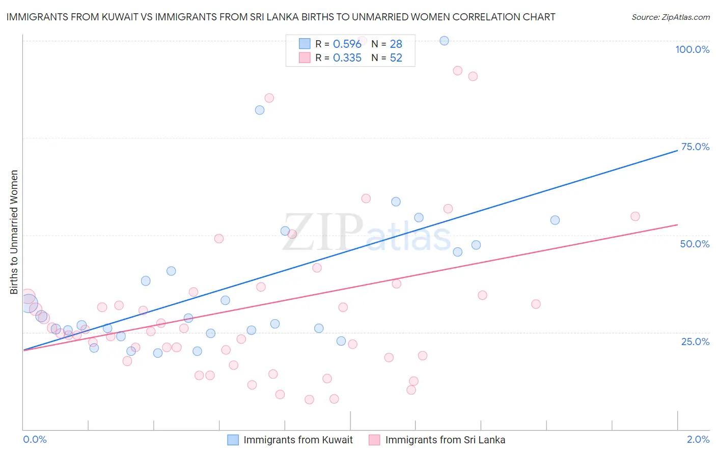 Immigrants from Kuwait vs Immigrants from Sri Lanka Births to Unmarried Women