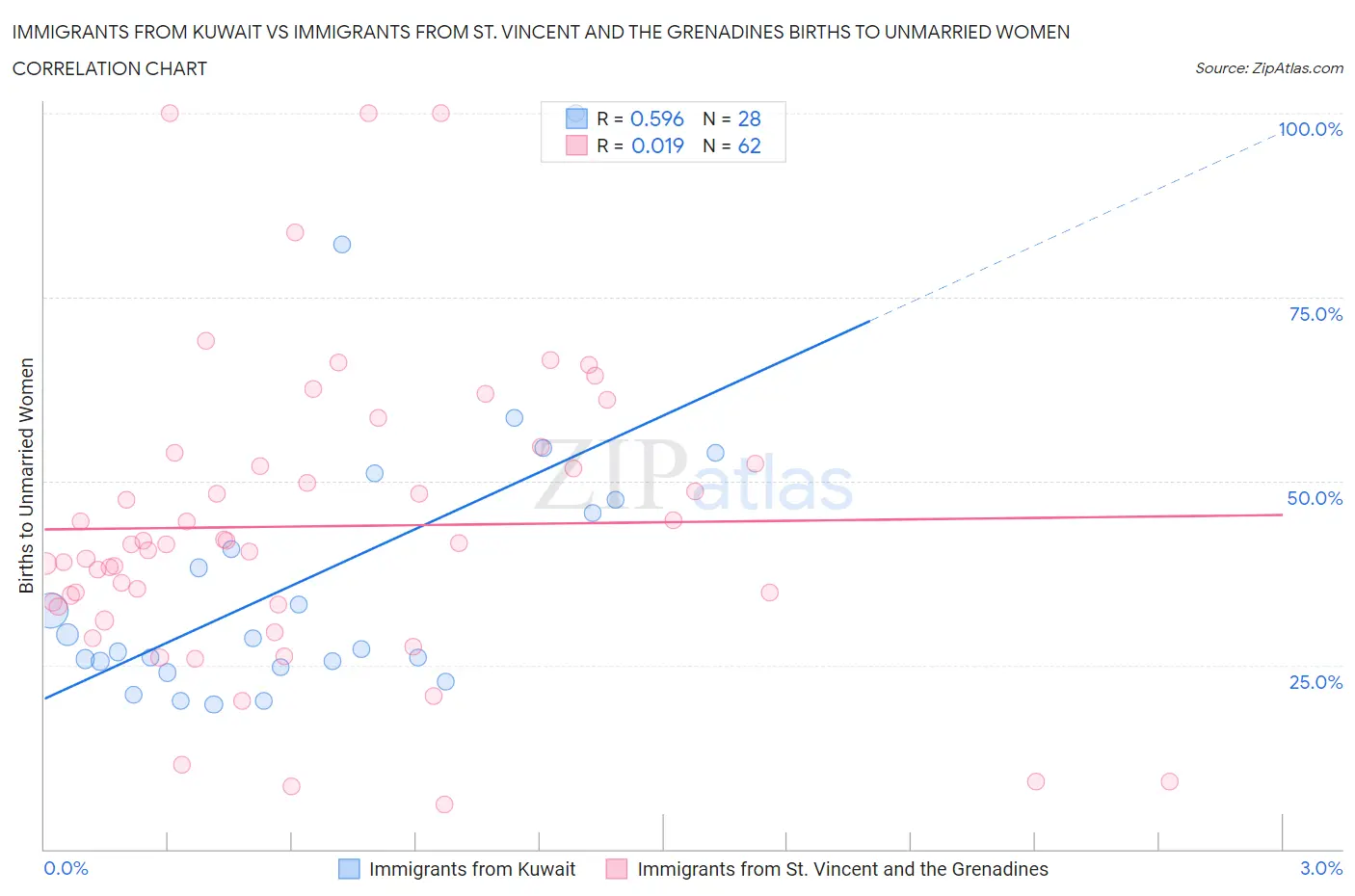 Immigrants from Kuwait vs Immigrants from St. Vincent and the Grenadines Births to Unmarried Women