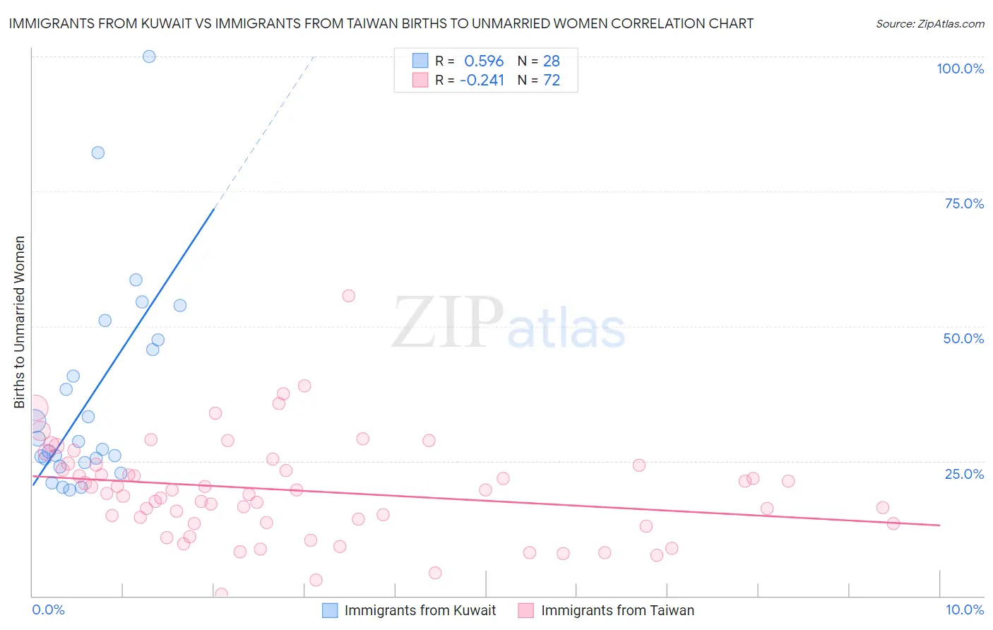 Immigrants from Kuwait vs Immigrants from Taiwan Births to Unmarried Women