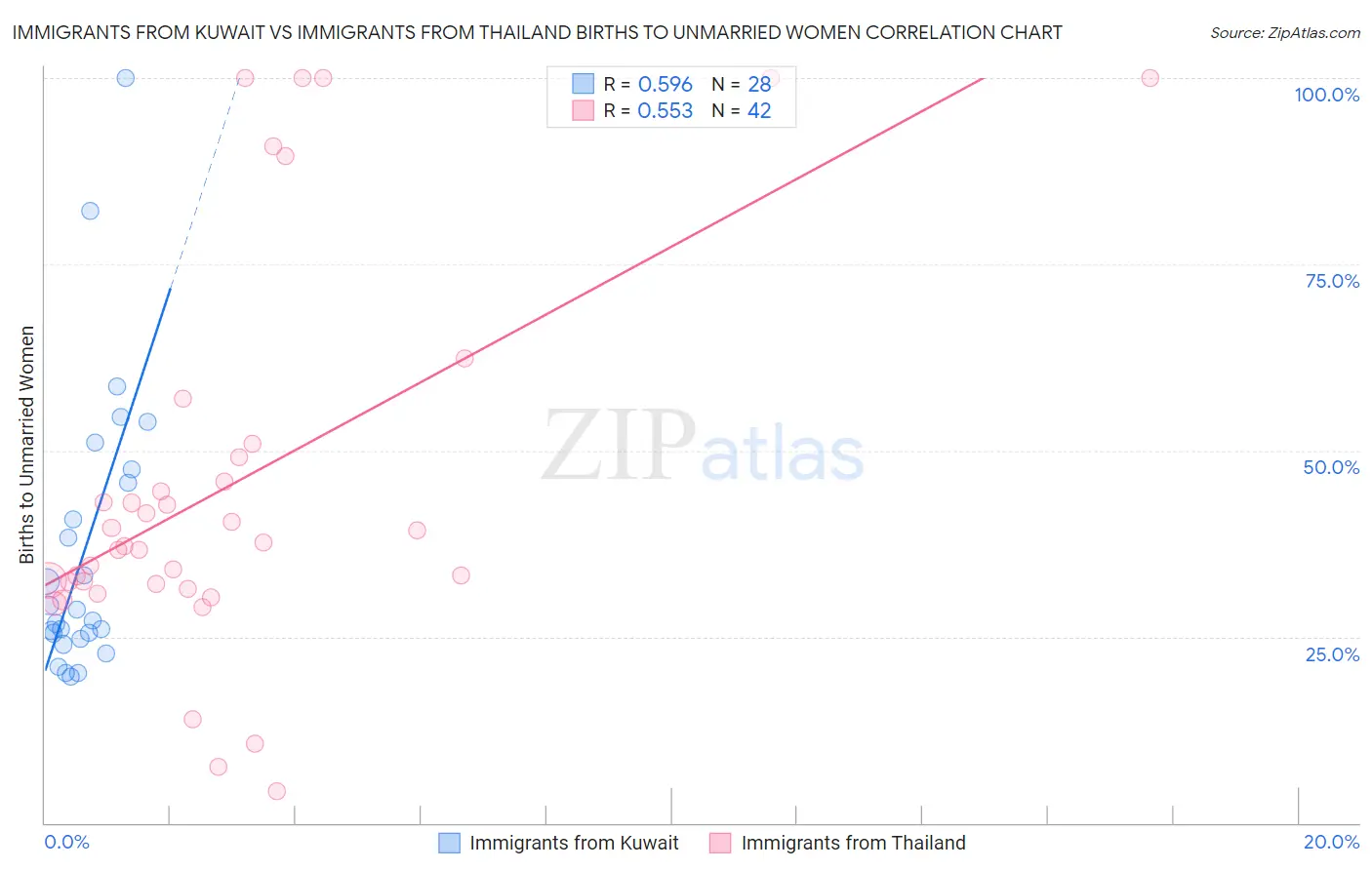 Immigrants from Kuwait vs Immigrants from Thailand Births to Unmarried Women