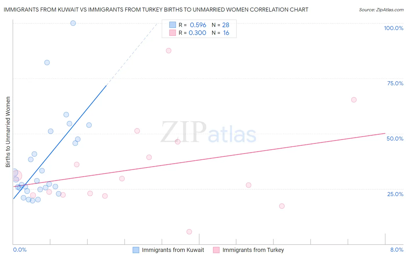 Immigrants from Kuwait vs Immigrants from Turkey Births to Unmarried Women