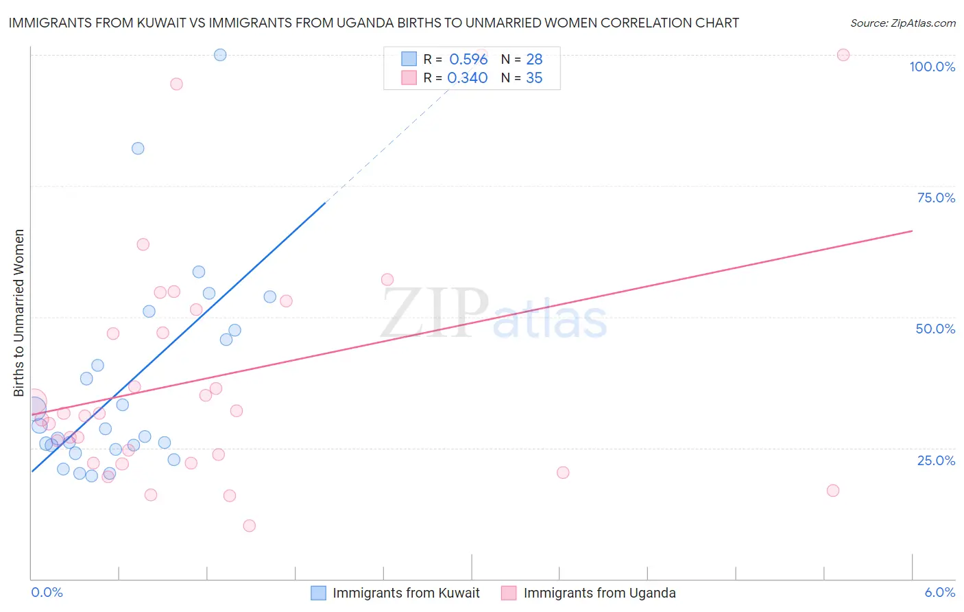 Immigrants from Kuwait vs Immigrants from Uganda Births to Unmarried Women