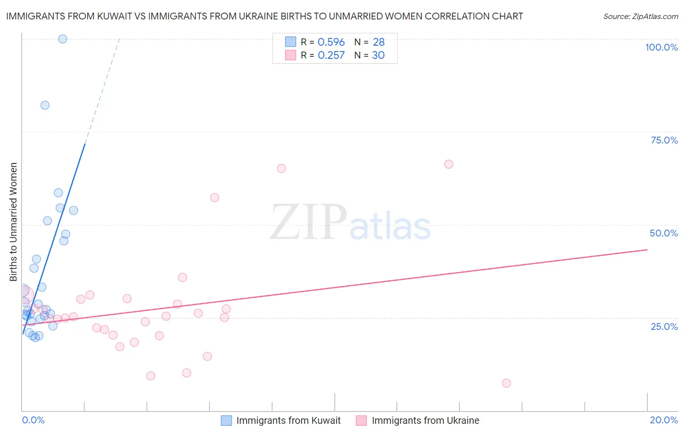 Immigrants from Kuwait vs Immigrants from Ukraine Births to Unmarried Women