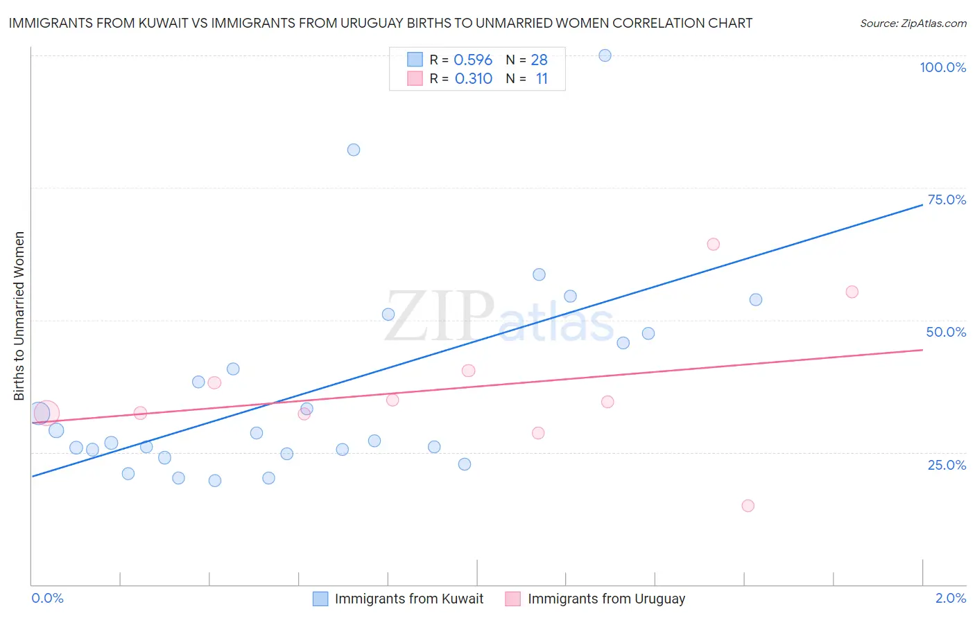 Immigrants from Kuwait vs Immigrants from Uruguay Births to Unmarried Women