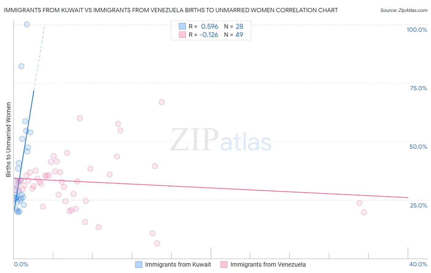 Immigrants from Kuwait vs Immigrants from Venezuela Births to Unmarried Women