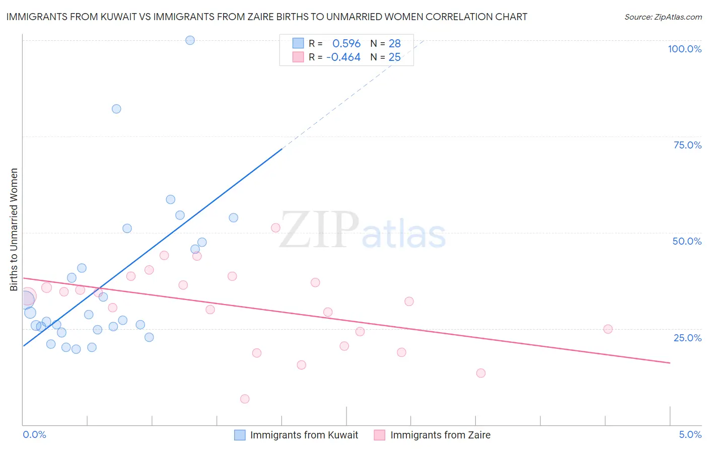 Immigrants from Kuwait vs Immigrants from Zaire Births to Unmarried Women