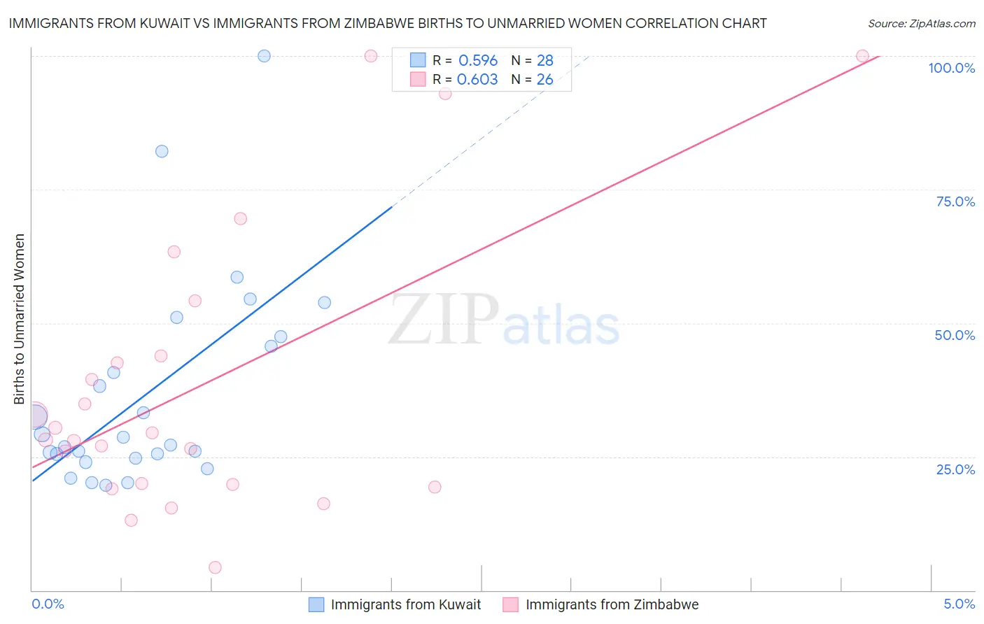 Immigrants from Kuwait vs Immigrants from Zimbabwe Births to Unmarried Women