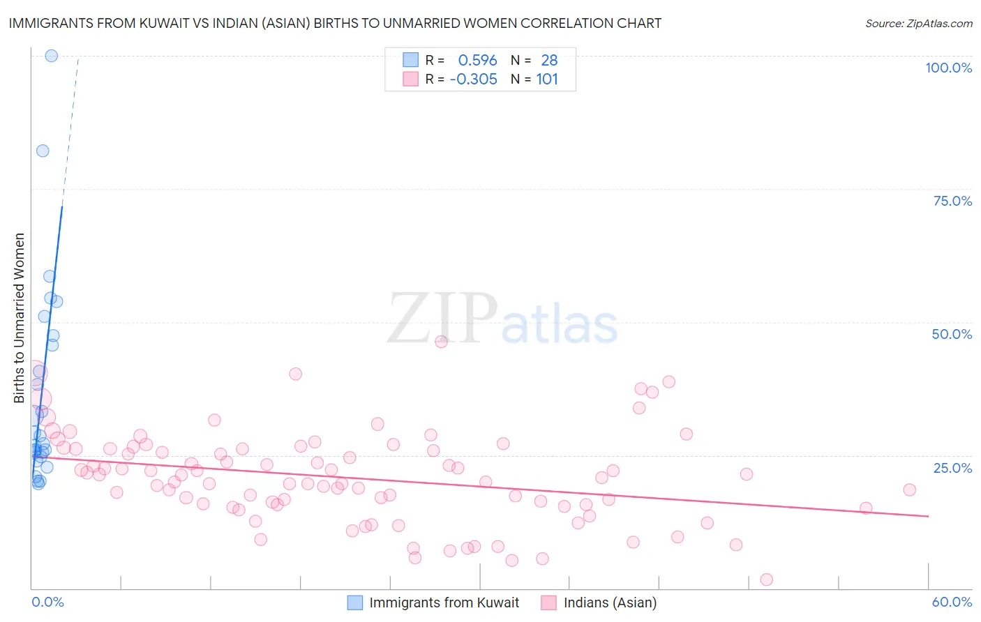 Immigrants from Kuwait vs Indian (Asian) Births to Unmarried Women