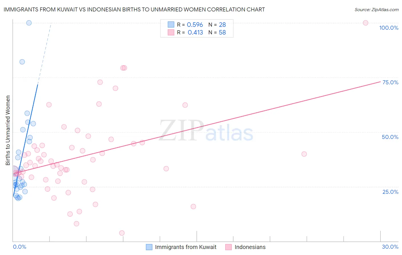 Immigrants from Kuwait vs Indonesian Births to Unmarried Women