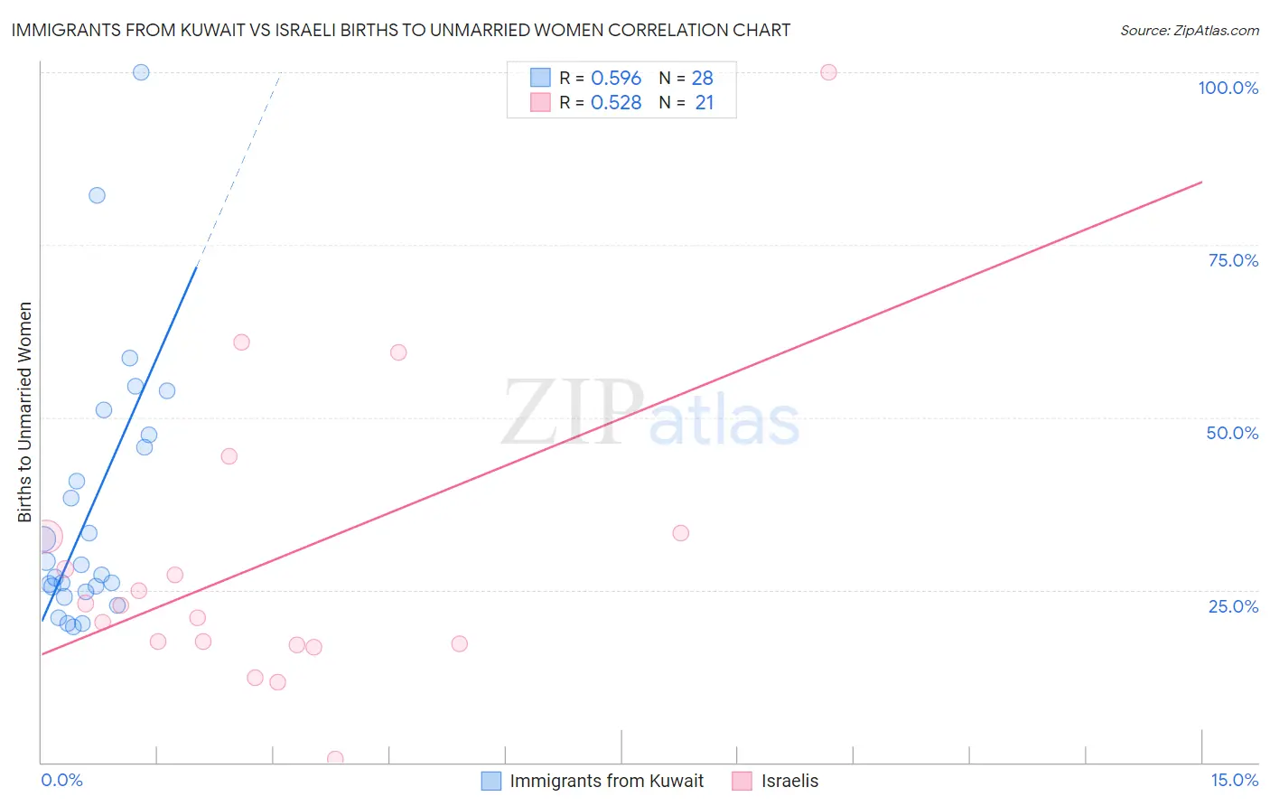 Immigrants from Kuwait vs Israeli Births to Unmarried Women