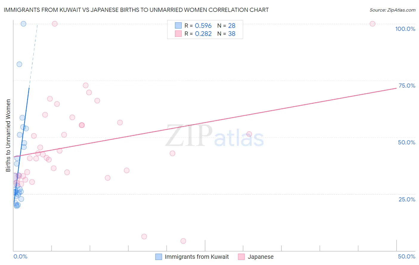 Immigrants from Kuwait vs Japanese Births to Unmarried Women