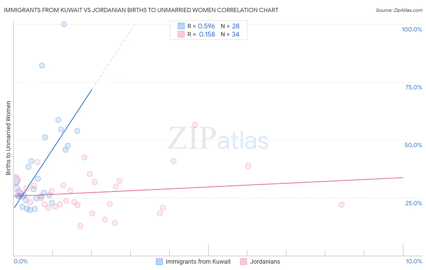 Immigrants from Kuwait vs Jordanian Births to Unmarried Women