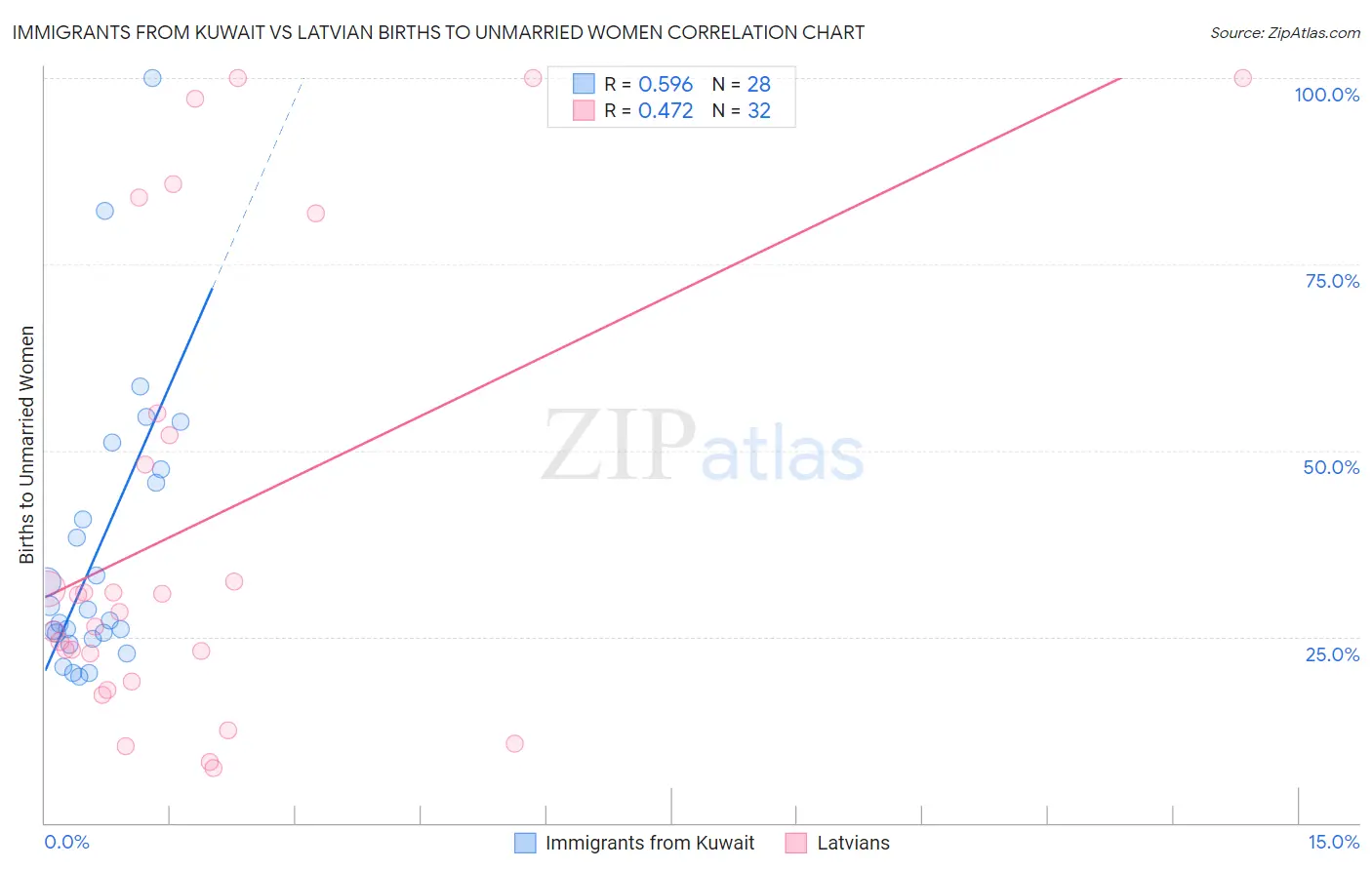Immigrants from Kuwait vs Latvian Births to Unmarried Women