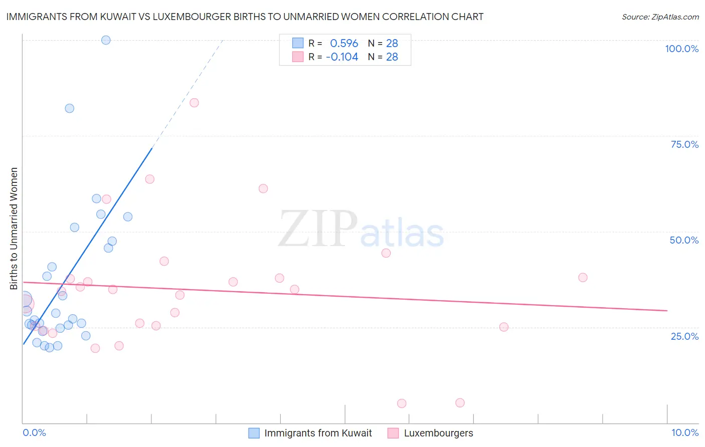 Immigrants from Kuwait vs Luxembourger Births to Unmarried Women