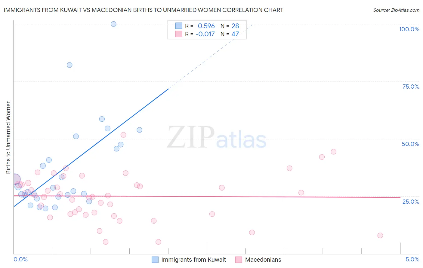 Immigrants from Kuwait vs Macedonian Births to Unmarried Women
