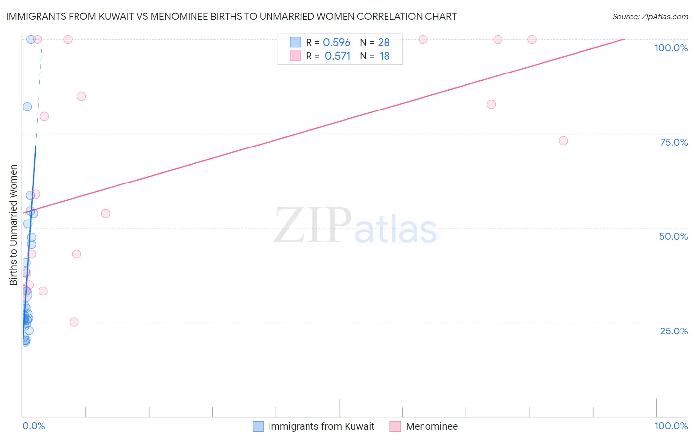 Immigrants from Kuwait vs Menominee Births to Unmarried Women