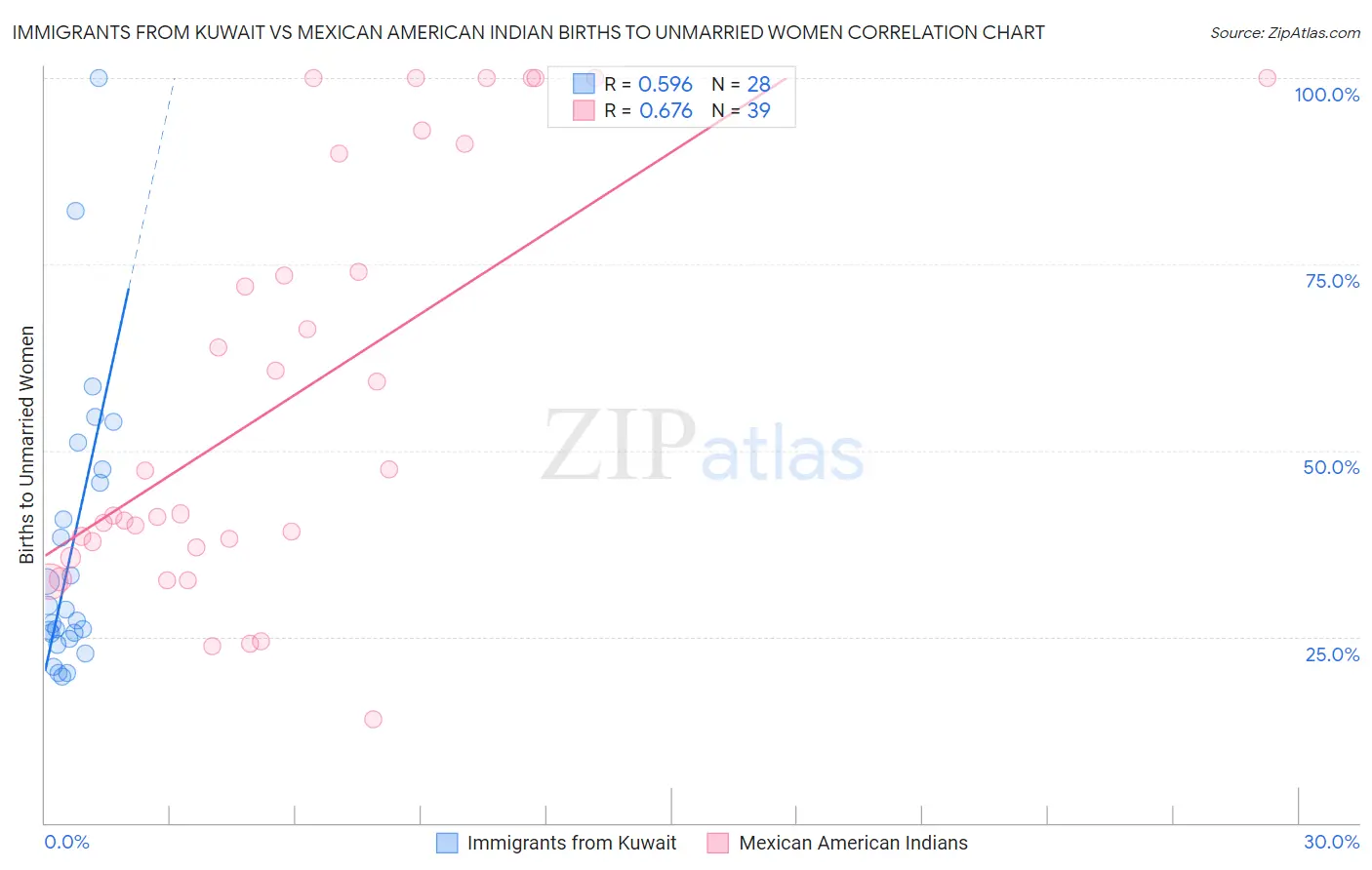 Immigrants from Kuwait vs Mexican American Indian Births to Unmarried Women