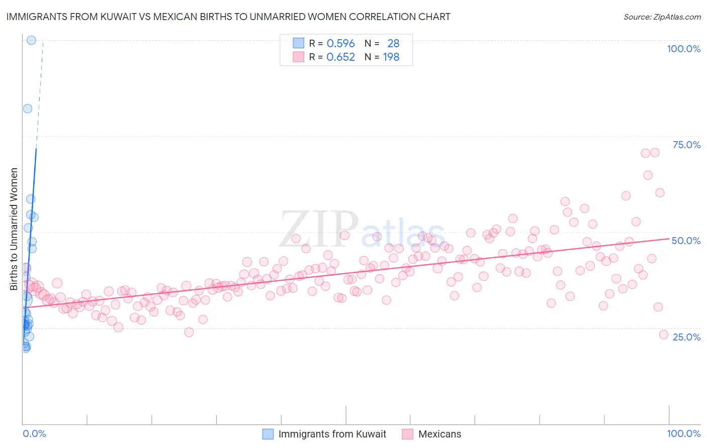 Immigrants from Kuwait vs Mexican Births to Unmarried Women
