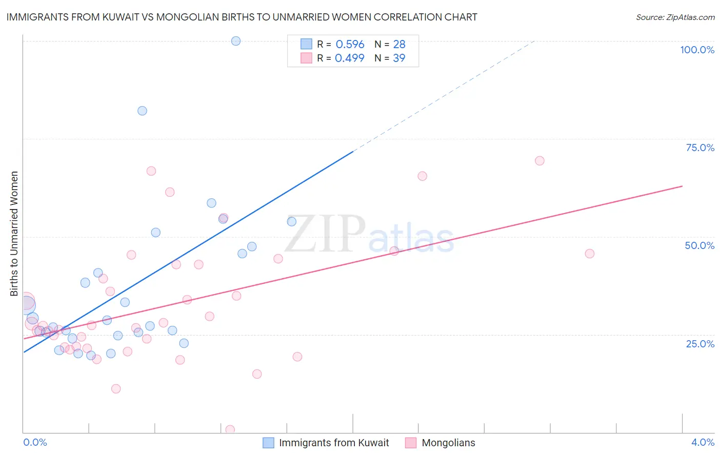 Immigrants from Kuwait vs Mongolian Births to Unmarried Women