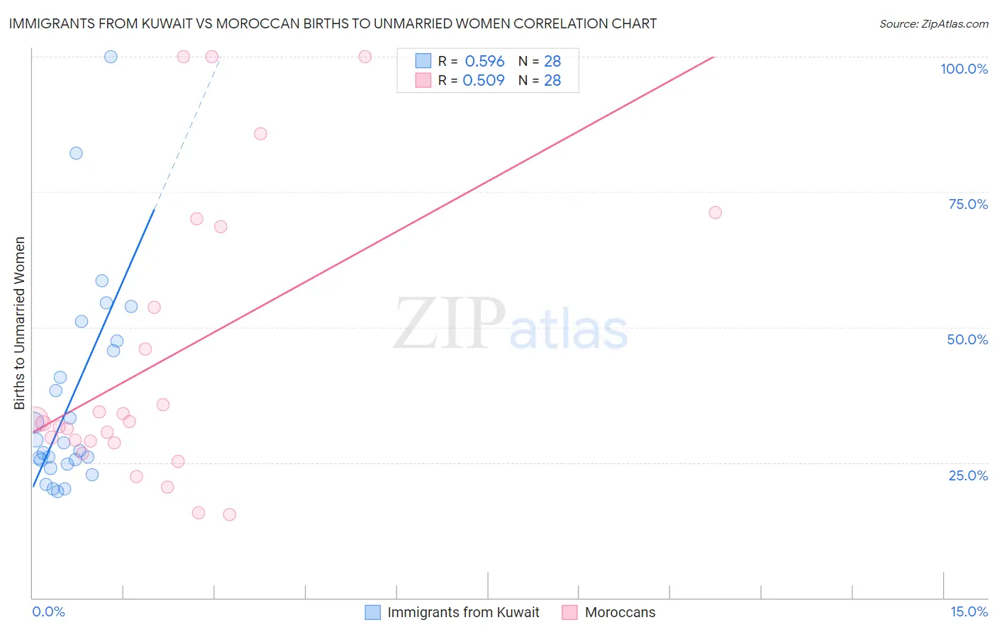 Immigrants from Kuwait vs Moroccan Births to Unmarried Women