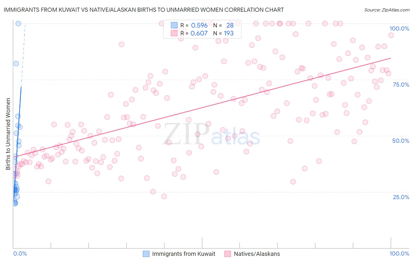 Immigrants from Kuwait vs Native/Alaskan Births to Unmarried Women