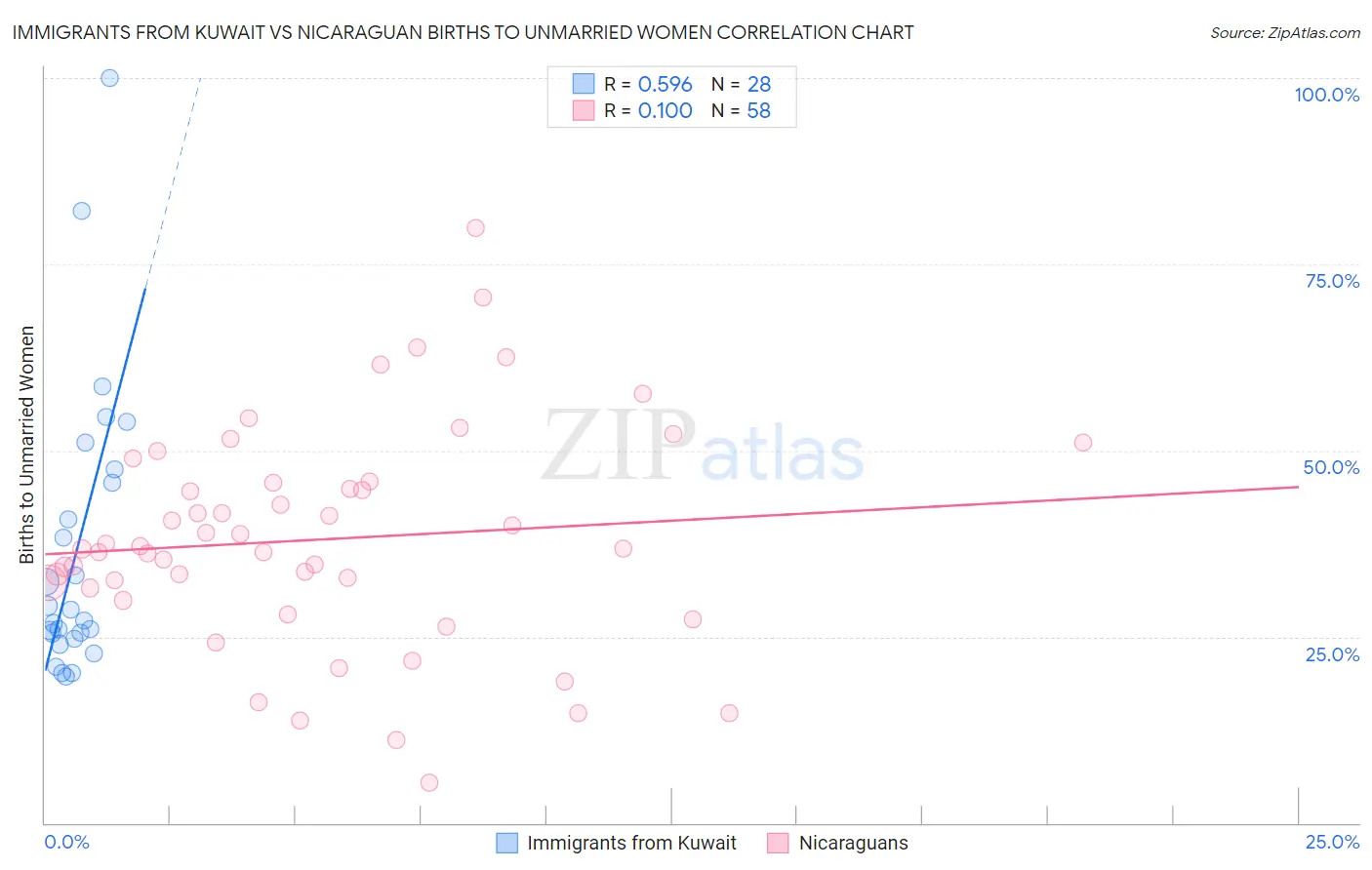 Immigrants from Kuwait vs Nicaraguan Births to Unmarried Women