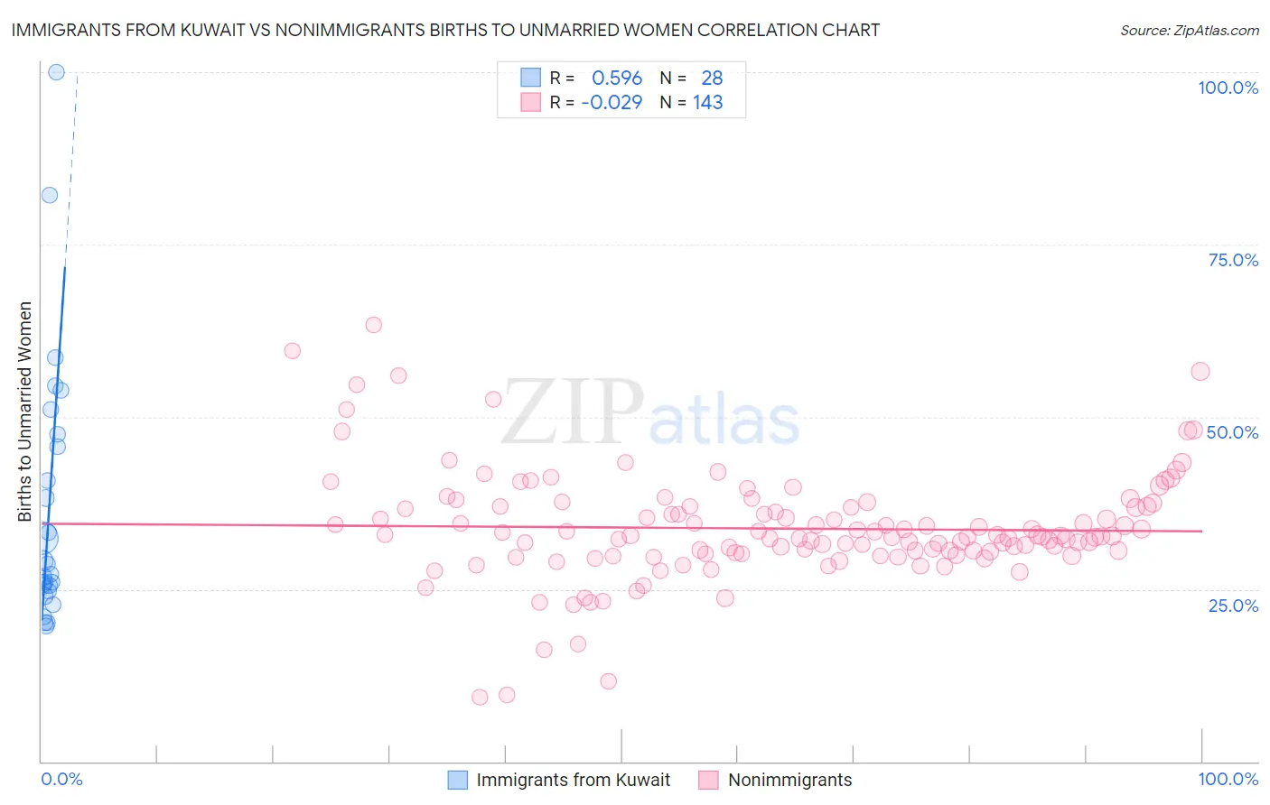 Immigrants from Kuwait vs Nonimmigrants Births to Unmarried Women