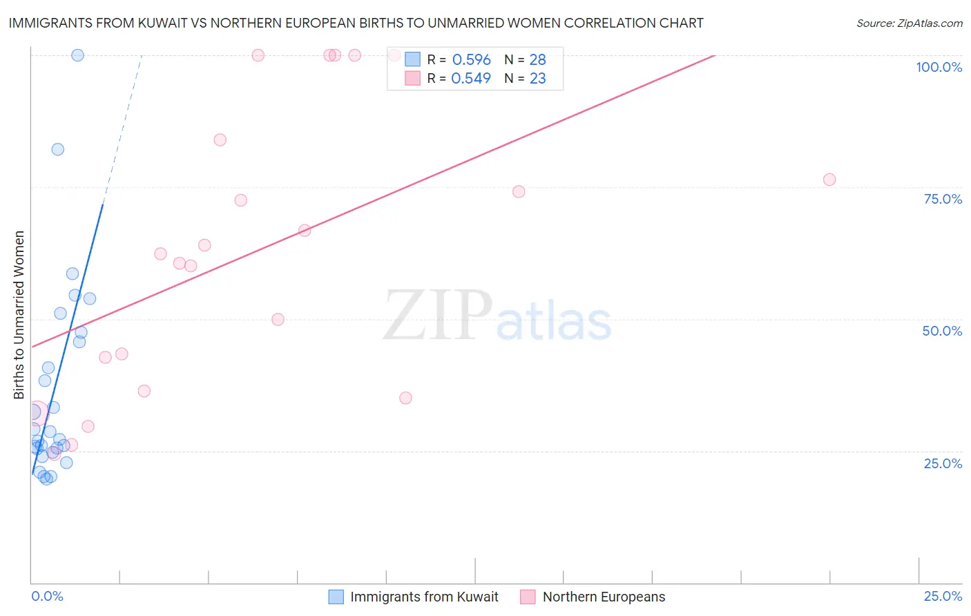 Immigrants from Kuwait vs Northern European Births to Unmarried Women