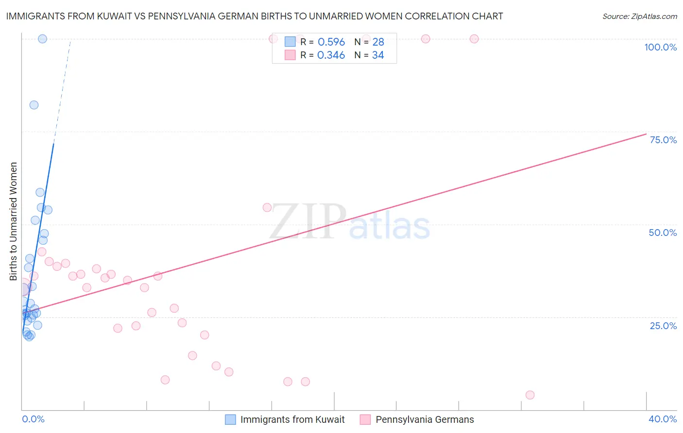 Immigrants from Kuwait vs Pennsylvania German Births to Unmarried Women