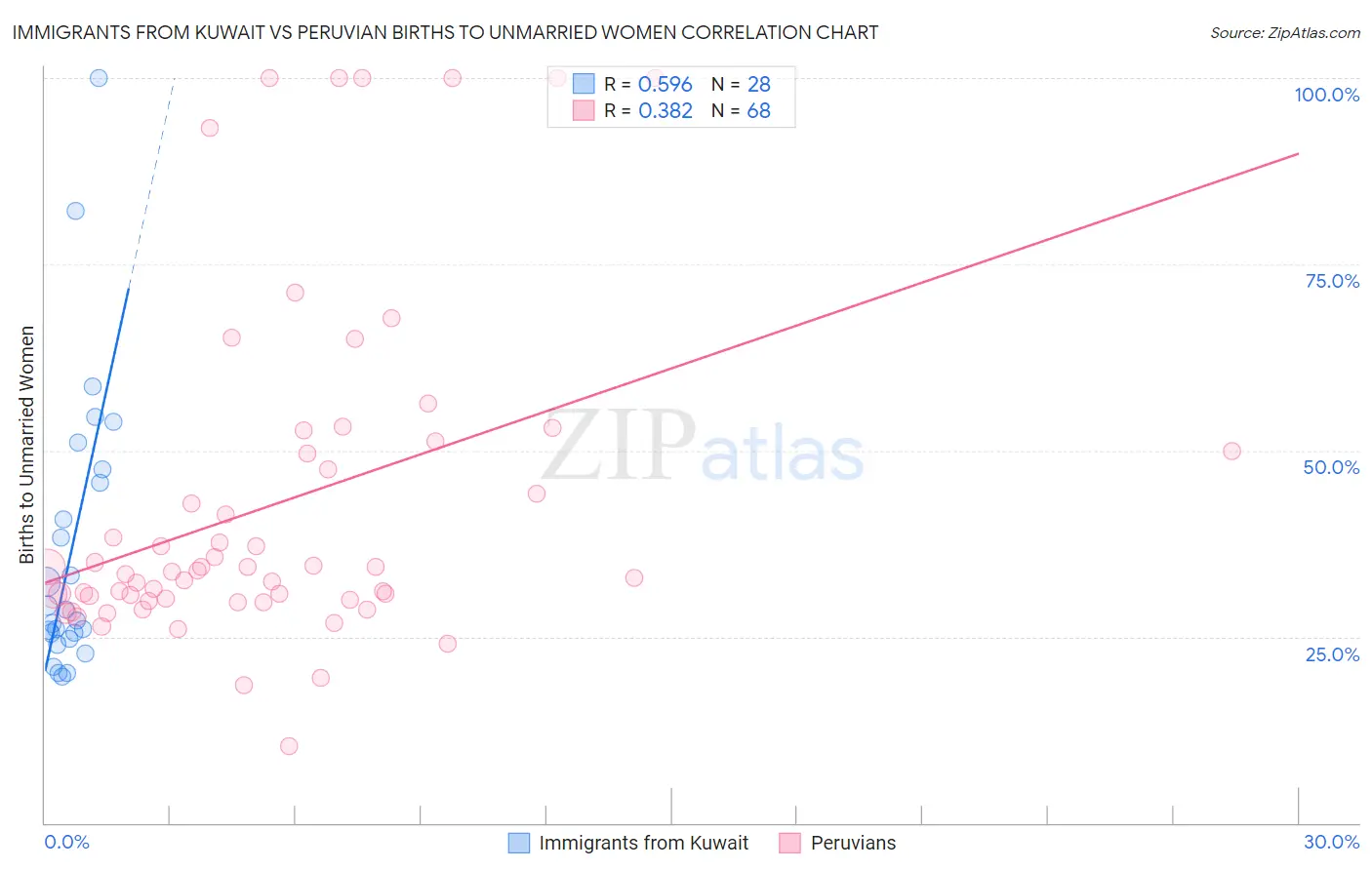 Immigrants from Kuwait vs Peruvian Births to Unmarried Women
