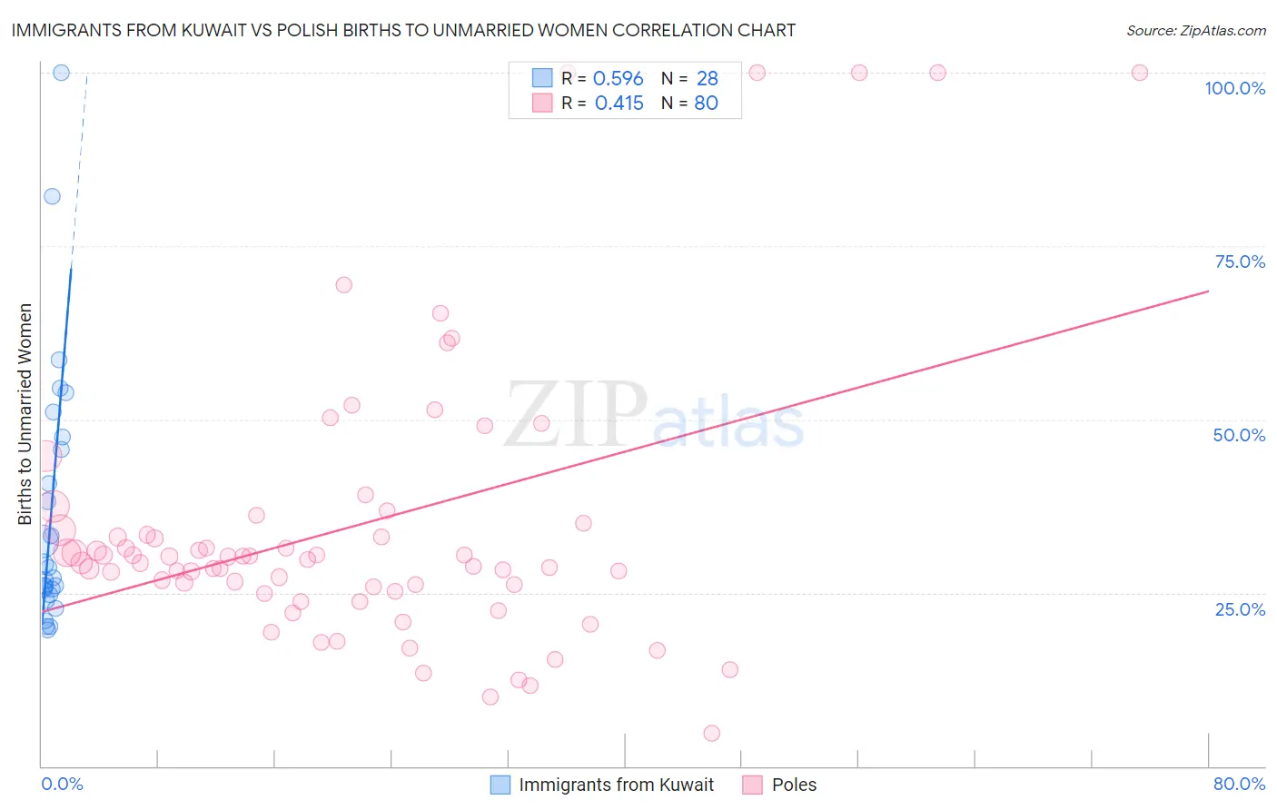 Immigrants from Kuwait vs Polish Births to Unmarried Women