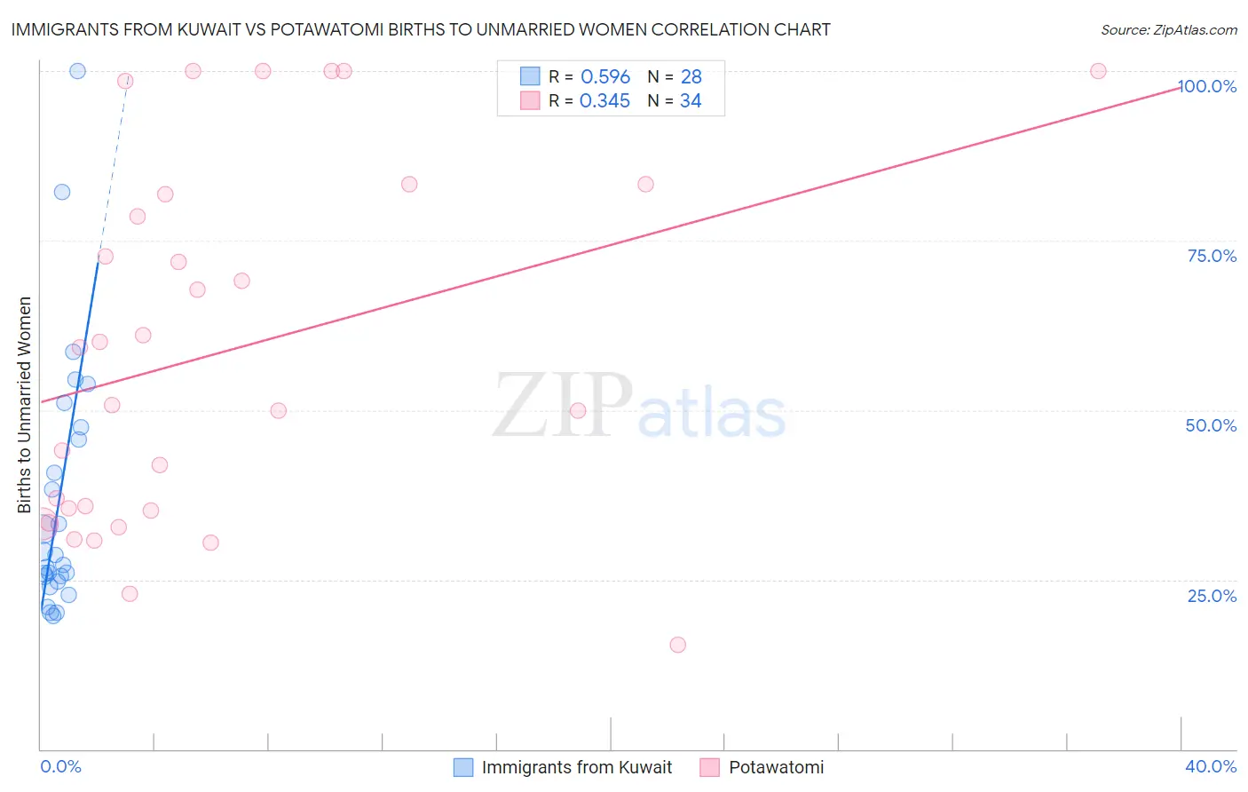 Immigrants from Kuwait vs Potawatomi Births to Unmarried Women