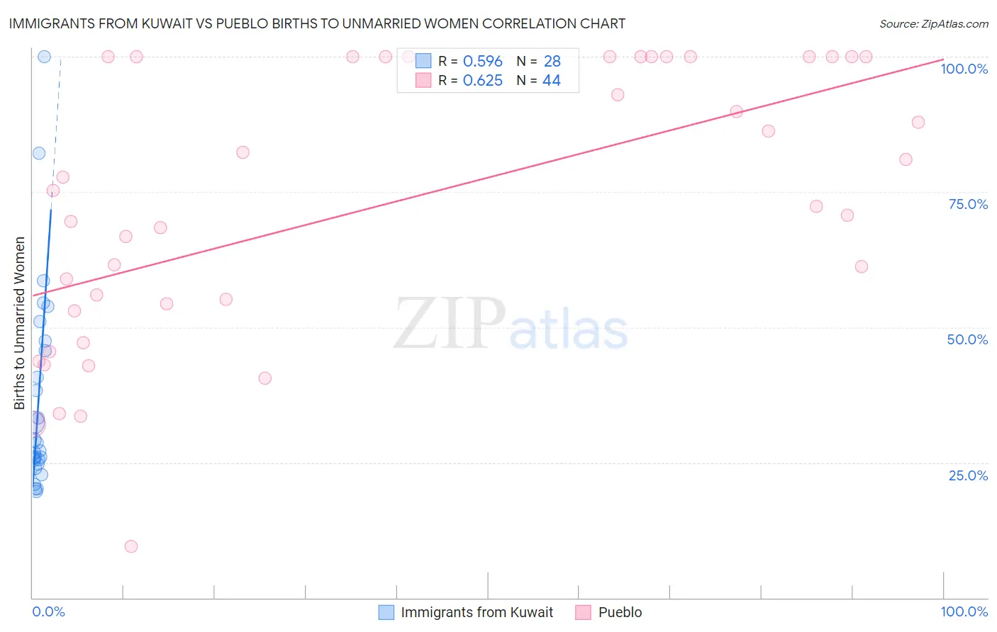Immigrants from Kuwait vs Pueblo Births to Unmarried Women