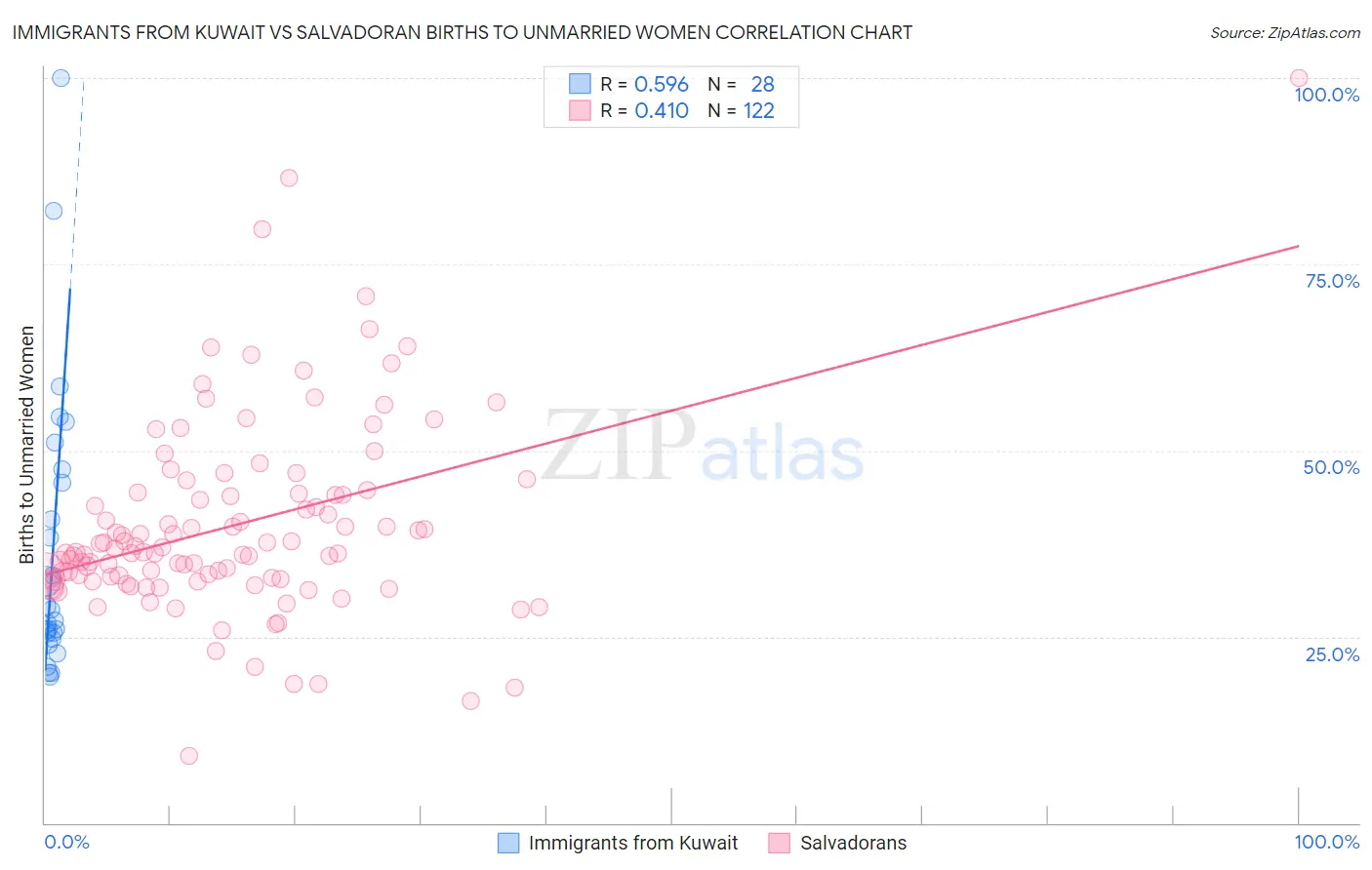 Immigrants from Kuwait vs Salvadoran Births to Unmarried Women