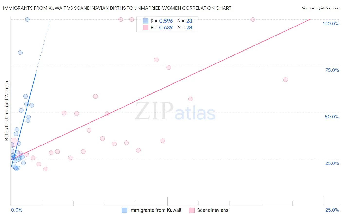 Immigrants from Kuwait vs Scandinavian Births to Unmarried Women