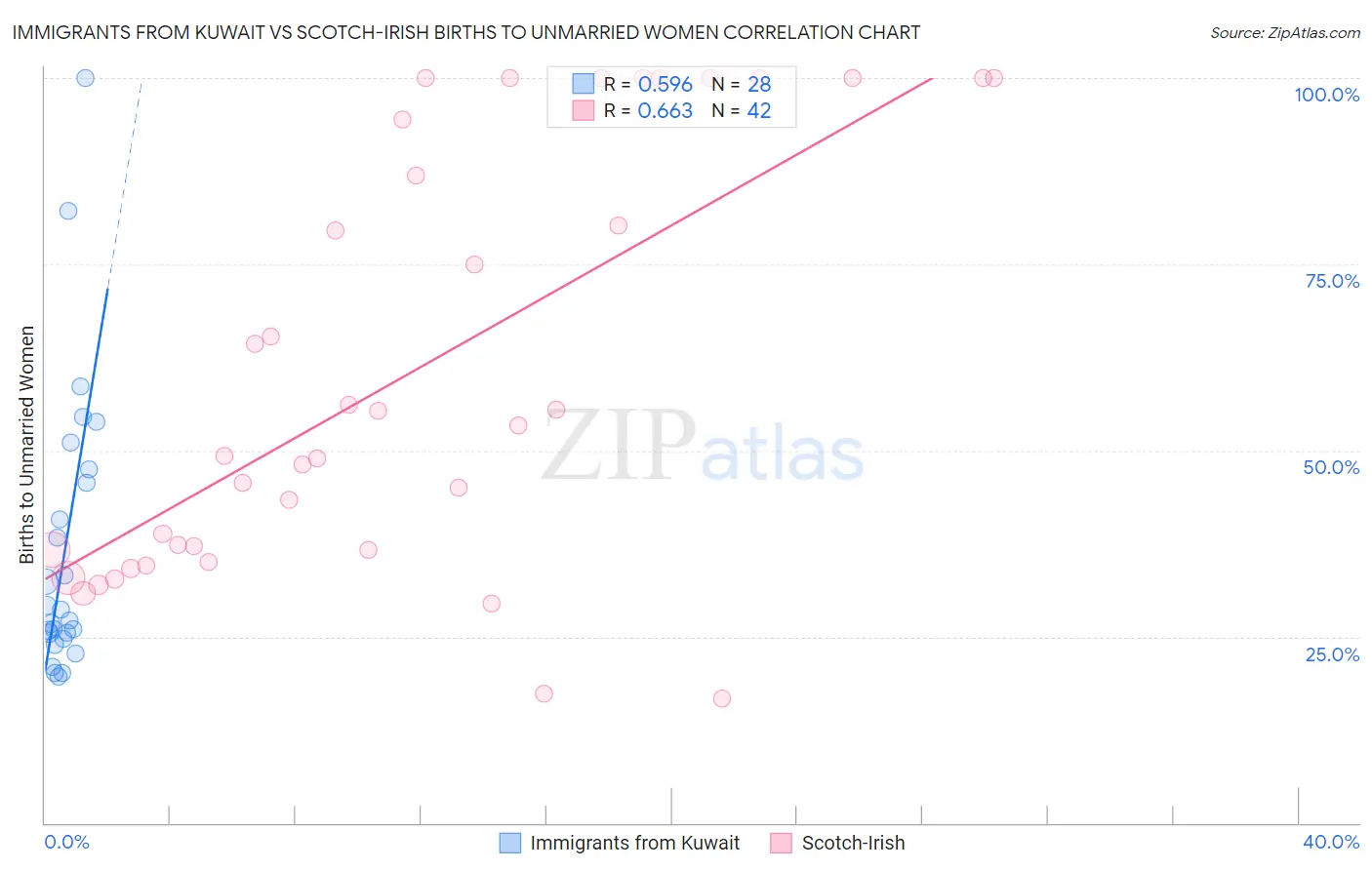 Immigrants from Kuwait vs Scotch-Irish Births to Unmarried Women