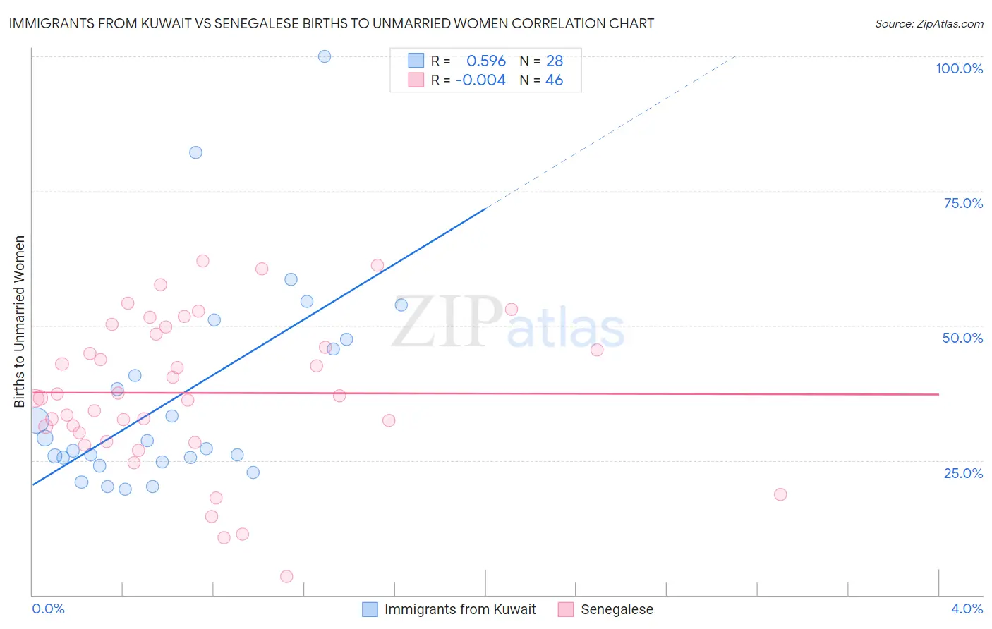 Immigrants from Kuwait vs Senegalese Births to Unmarried Women