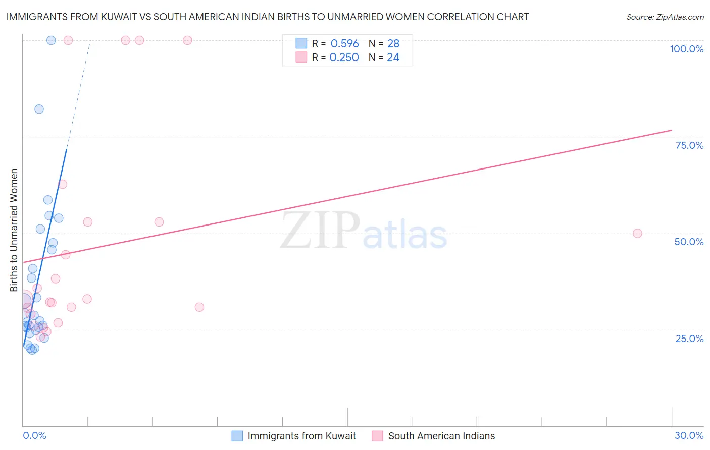 Immigrants from Kuwait vs South American Indian Births to Unmarried Women