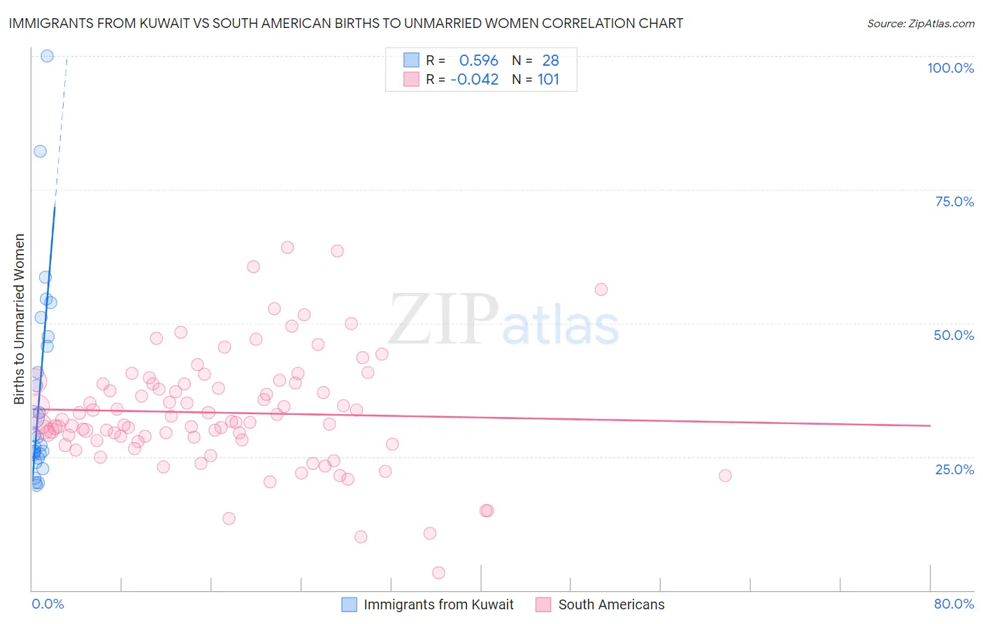 Immigrants from Kuwait vs South American Births to Unmarried Women