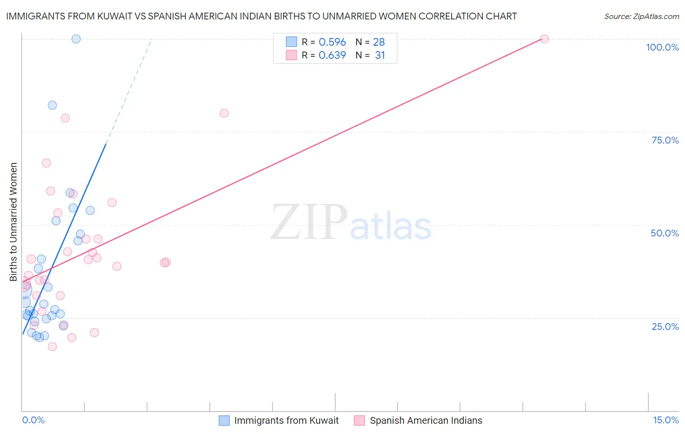 Immigrants from Kuwait vs Spanish American Indian Births to Unmarried Women