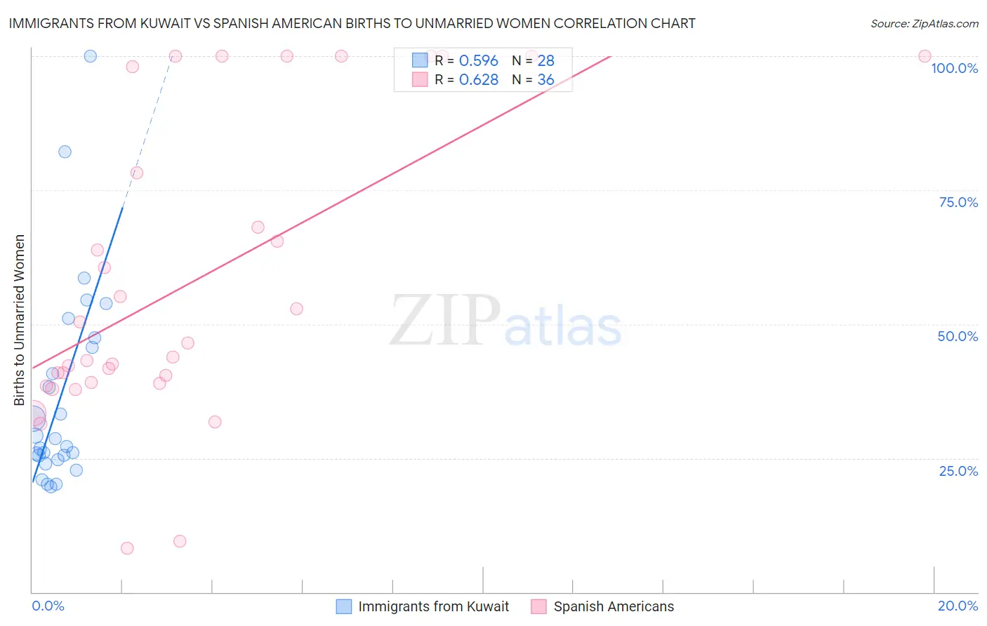 Immigrants from Kuwait vs Spanish American Births to Unmarried Women