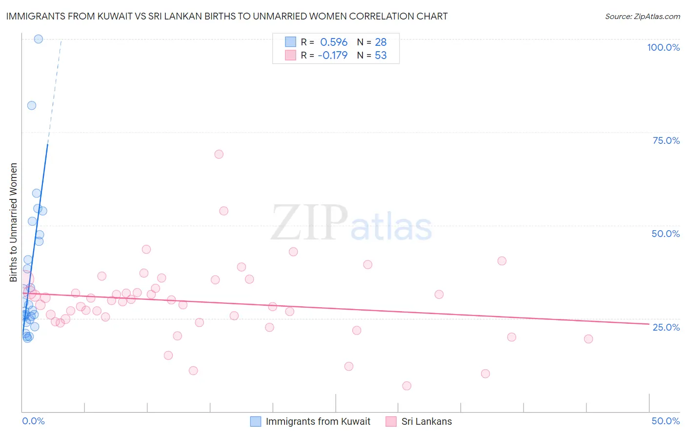 Immigrants from Kuwait vs Sri Lankan Births to Unmarried Women