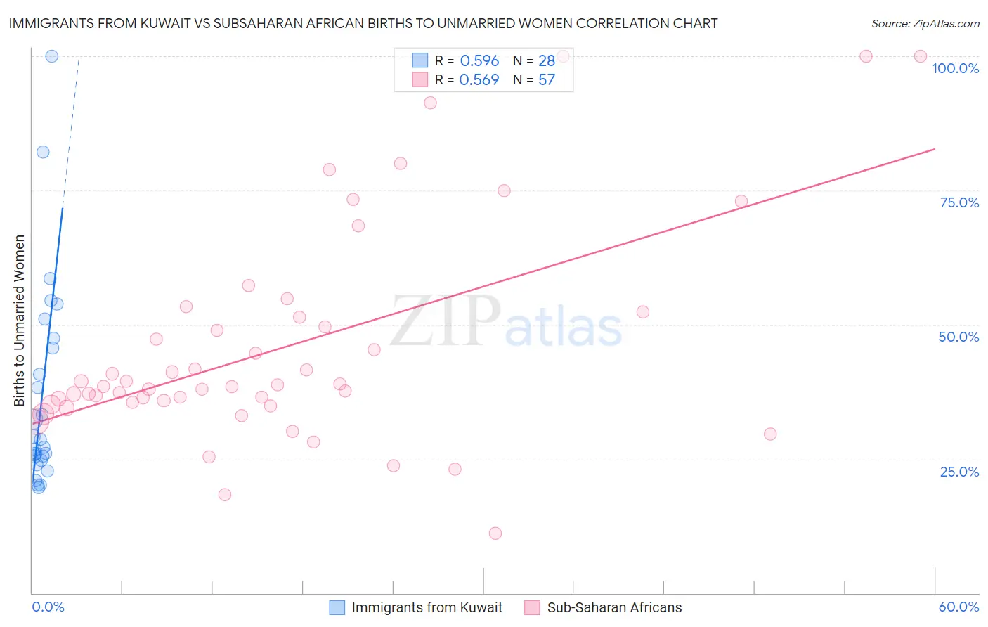 Immigrants from Kuwait vs Subsaharan African Births to Unmarried Women