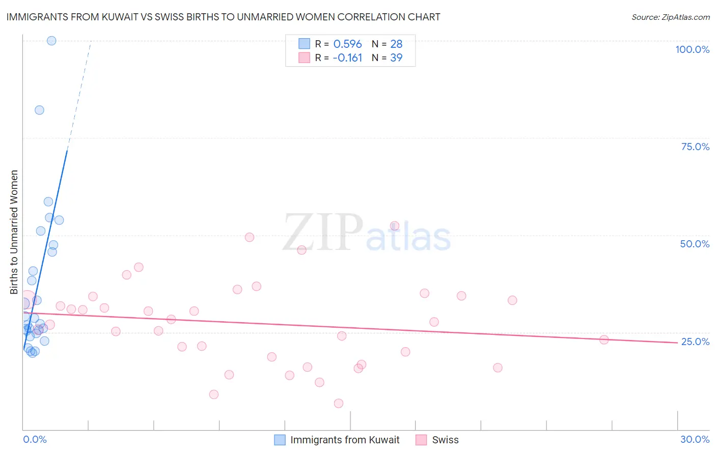 Immigrants from Kuwait vs Swiss Births to Unmarried Women