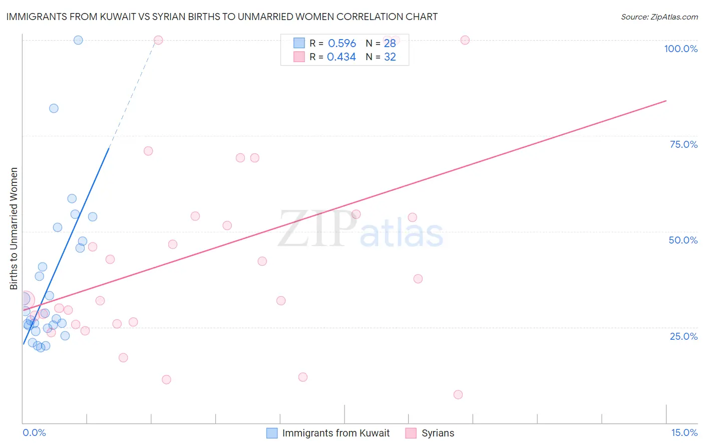 Immigrants from Kuwait vs Syrian Births to Unmarried Women