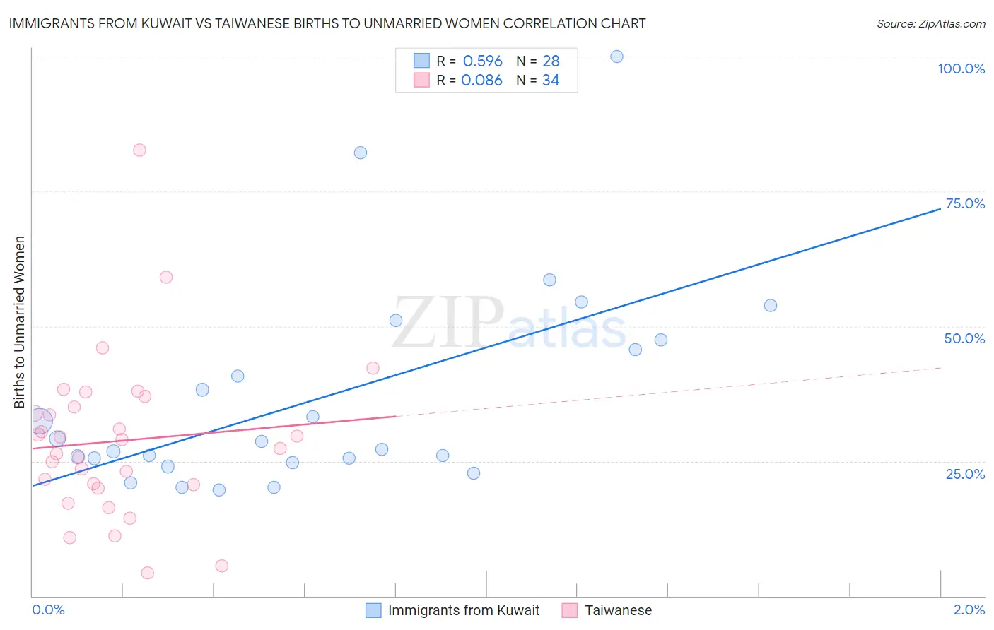 Immigrants from Kuwait vs Taiwanese Births to Unmarried Women